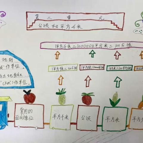 第二单元 《公顷和平方千米》手抄报展示——芙蓉小学四6班数学特色课服