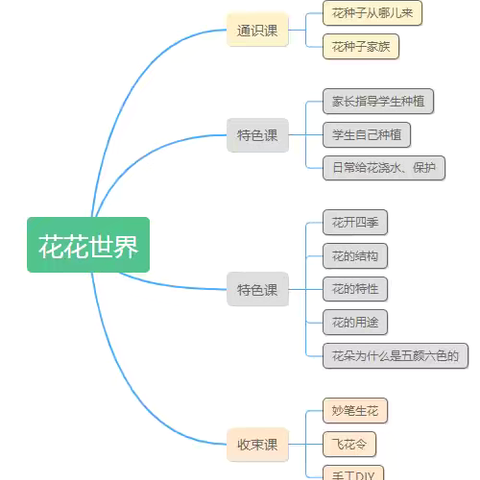 以花之名，与花相约——高新学校二（1）班项目化学习之《花花世界》