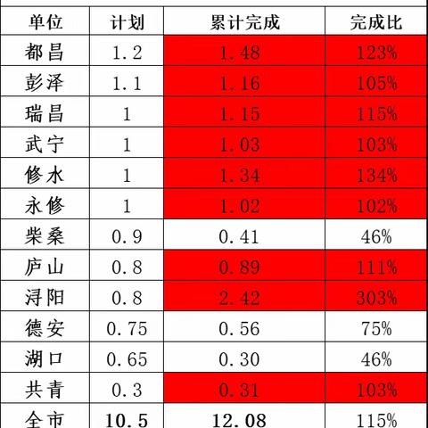 全市上下一心，攻坚克难，圆满完成529普惠保险任务