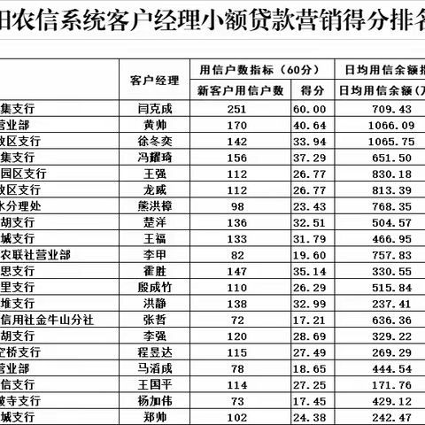 信阳农信系统信贷营销大走访、标兵评选活动播报（第六期）