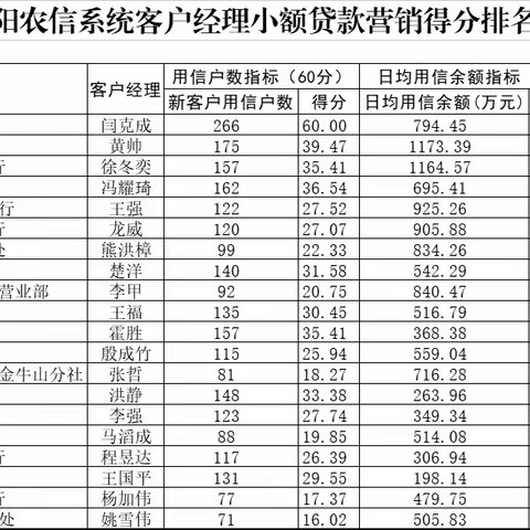 信阳农信系统信贷营销大走访、标兵评选活动播报（第七期）