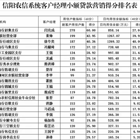 信阳农信系统信贷营销大走访、标兵评选活动播报（第八期）