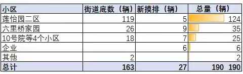 截至11月30日六里桥村违规电动三四轮车清退概况