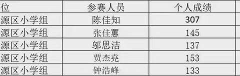 【喜报】热烈祝贺安源区八一小学在各项跳绳比赛中荣获佳绩