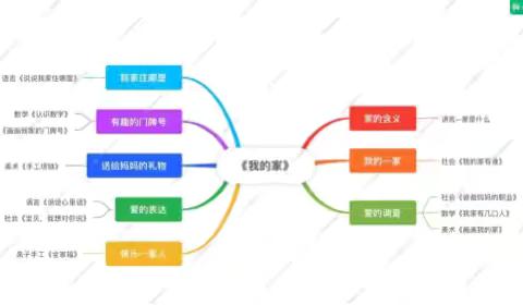月亮🌙二班主题课程故事——《我爱我家》