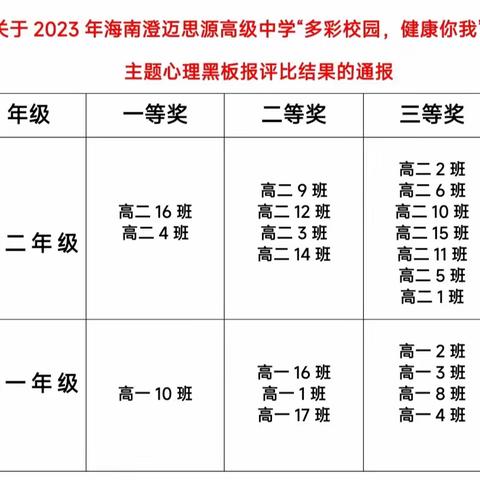 【绿书签行动】多彩校园，健康你我！——共青团海南澄迈思源高级中学委员会心理健康教育黑板报评比活动圆满结束！