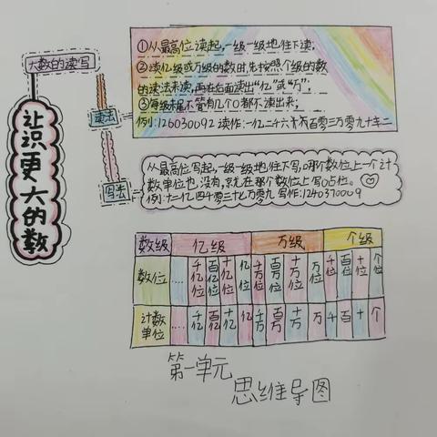 402班数学第一单元思维导图