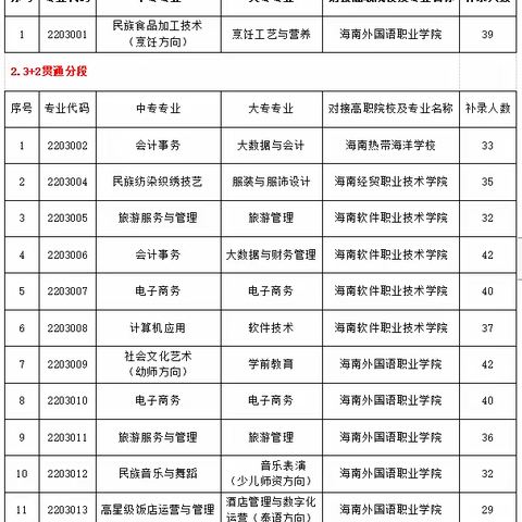 海南省民族技工学校中高职3+2贯通培养项目补录专业及人数公示