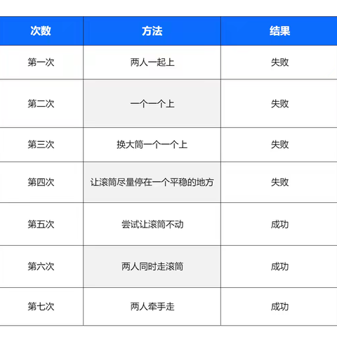 滚动“筒”年——高唐县赵寨子镇中心幼儿园大二班滚筒区观察记录