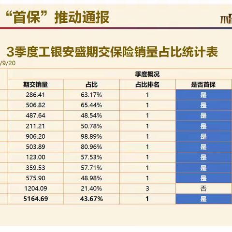 2023年陕西分行工银安盛“首保”推动通报（20230920）