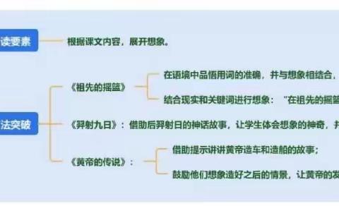 二一级部语文综合性学习——品世界之初，感受神话传说