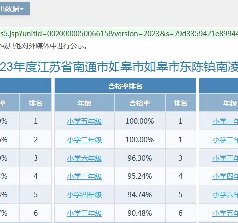 2023年度如皋市东陈镇南凌小学学生体质健康、近视率排名