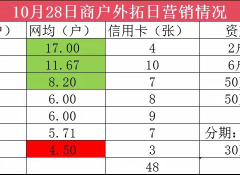 威海分行金秋10月商户外拓日