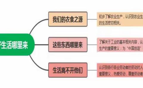 核心素养指向下小学道德与法治作业设计及学生素养展示（59）——  四年级下册第三单元《我们的衣食之源》