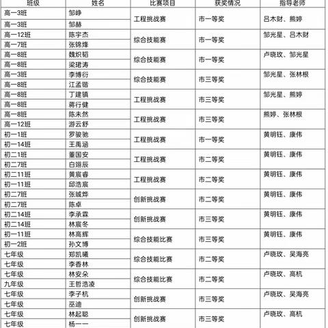 喜报！三明二中总校机器人大赛再创辉煌