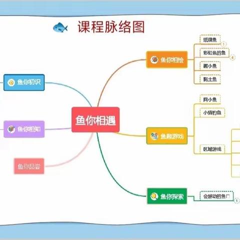 阿旗一幼中班班本课程故事——“鱼”你相遇