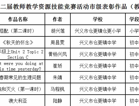 厚积薄发展功底  披荆斩棘获佳绩 ——祝贺仓更镇教师在黔西南州第二届教师教学资源技能 竞赛活动作品市级评审中斩获佳绩！