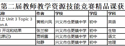 匠心耕耘  喜结硕果 ——祝贺仓更镇教师在黔西南州第二届教师教学资源技能竞赛活动评审中再创佳绩！