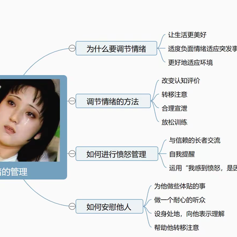 第四组作业-《情绪的管理》思维导图