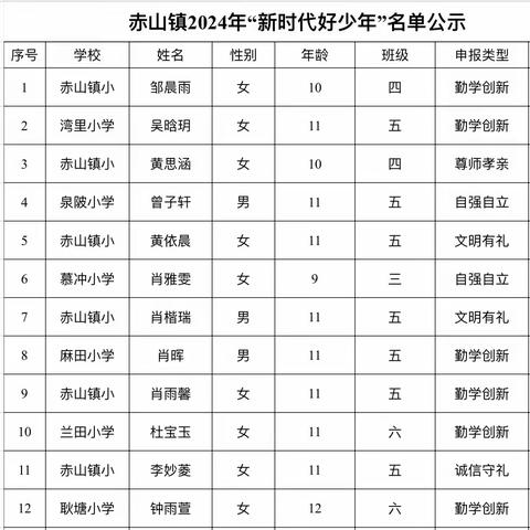 好少年闪耀光芒，新时代榜样领航 ——赤山镇2024年“新时代好少年”事迹介绍