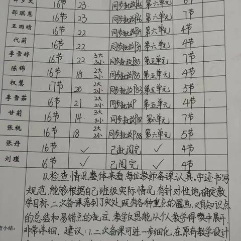 以常规抓教学，以检查促提升 ————芦集乡第二小学教学常规检查通报