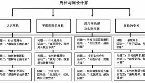 以问题为引领的数学大单元教学研究与实践——以“周长”单元教学设计为例