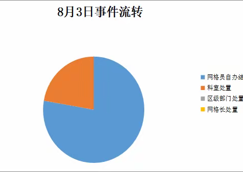 【高新丈八】全科网格员当日工作纪实