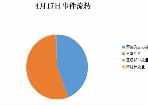 【高新丈八】全科网格员当日工作纪实