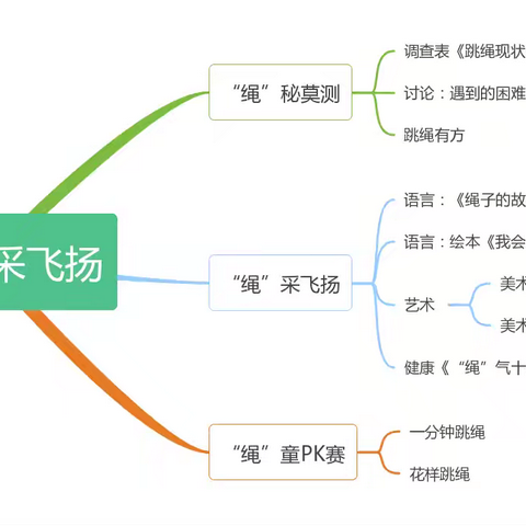 大五班班本课程 《跳绳达人养成记》