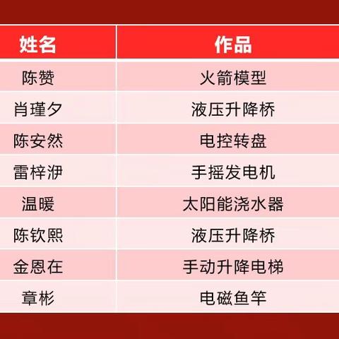 水头一小2024学年第一学期 寒假作业之小制作与发明评选结果