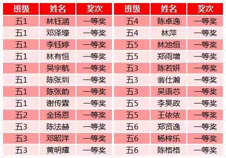 水头一小2025学年第一学期五、六年级科学知识大比拼获奖名单