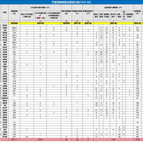 永康农商银行 厅堂营销化转型试点 项目第二阶段回顾