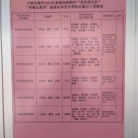 党群齐心保抢收 奏好夏忙“进行曲”——宁陵直属库开展“支部建在线上”活动