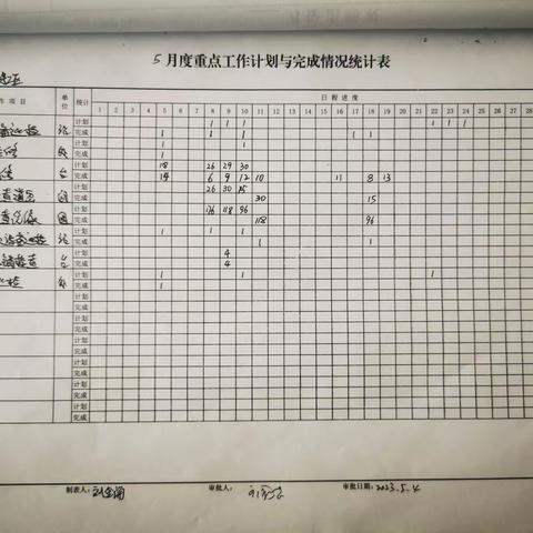 元宝山信号工区5月15日-5月19日周总结