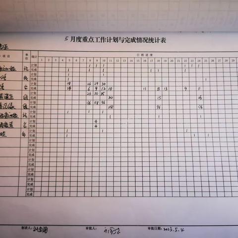 元宝山信号工区5月29日-6月2日周总结