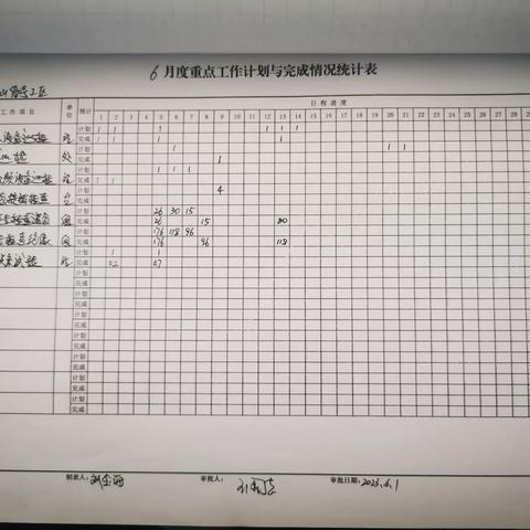 元宝山信号工区6月12日-6月16日周总结