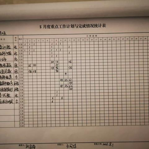 元宝山信号工区8月7日-8月11日周总结