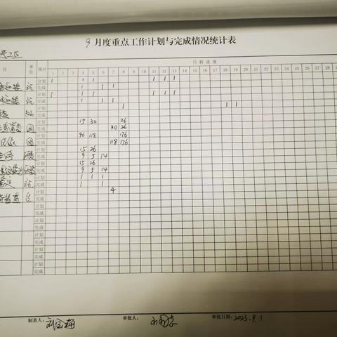 元宝山信号工区9月4日-9月8日周总结