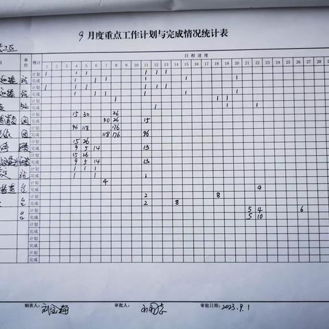 元宝山信号工区9月18日-9月22日周总结