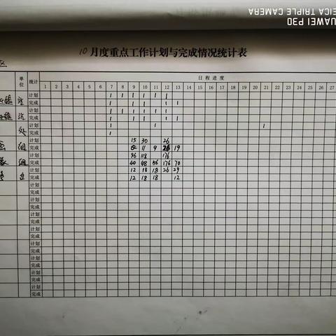 元宝山信号工区10月7日-10月13日周总结