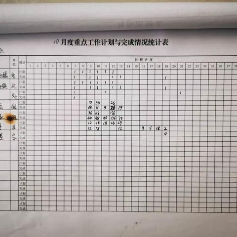 元宝山信号工区10月16日-10月20日周总结