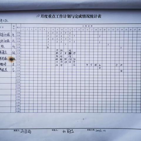 元宝山信号工区10月23-10月27日周总结