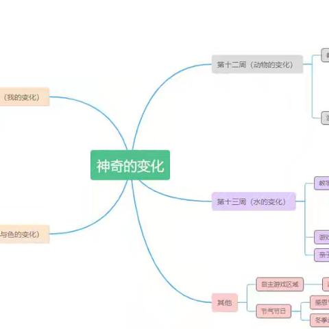 乐俭镇中心幼儿园大一班十一月《神奇的变化》主题教学活动