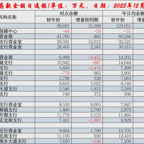 资阳分行个人金融板块 2025-2026年岁末年初营销动态 （第5期）