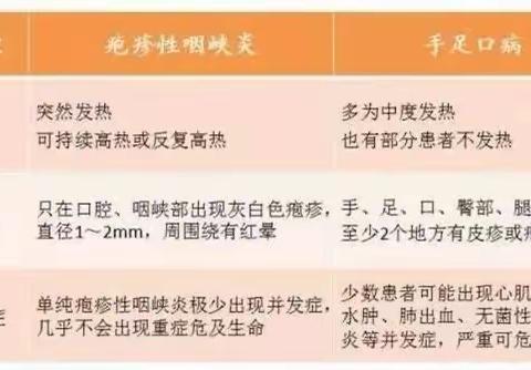 【珠江村幼儿园】疱疹性咽峡炎、手足口预防知识宣传