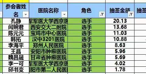 第十届《指尖上的艺术》-2023年中国中青年医师乳腺癌手术视频大赛圆满结束