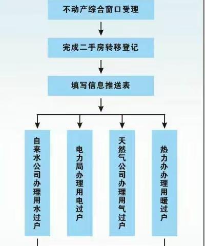旬邑率先在全市推行二手房转移登记+水电气暖联动过户新模式