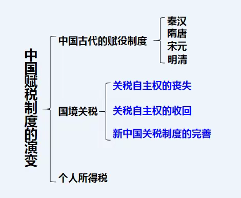 定安中学小课题必一第16课《中国赋税制度的演变》公开课展示