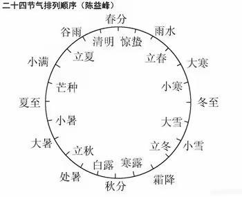 六年一班--刘晓东 二十四节气知识点回答之冬季