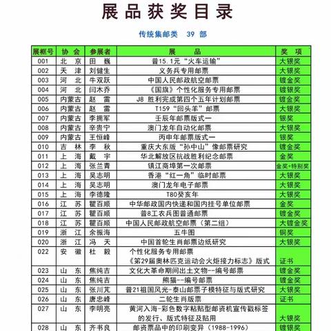 2024济南第七届一框邮集全国邀请展获奖目录